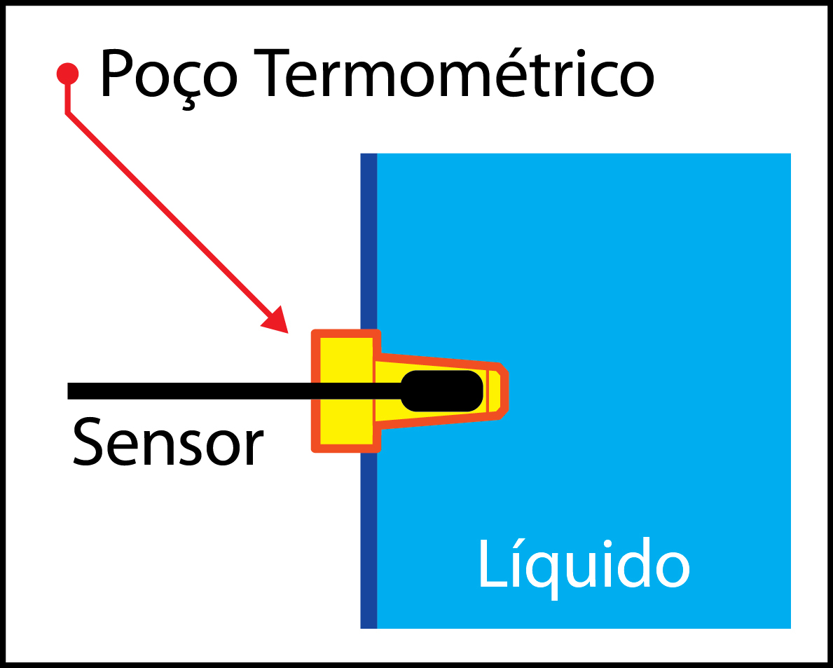 Poço Termométrico