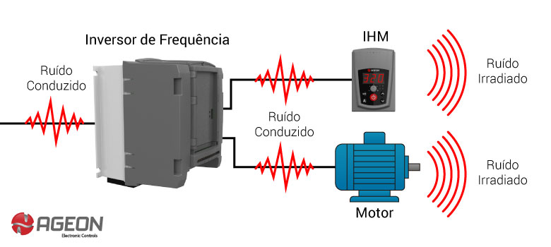 Compatibilidade Eletromagnética: Ruído Conduzido x Ruído Irradiado
