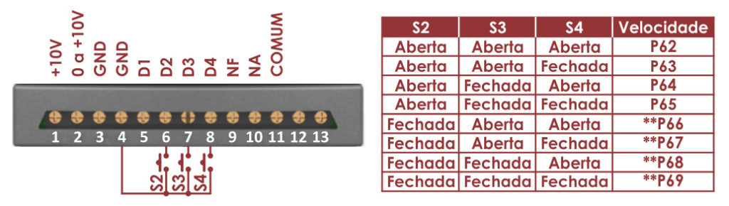 Função Multispeed no inversor de frequência YF Standard