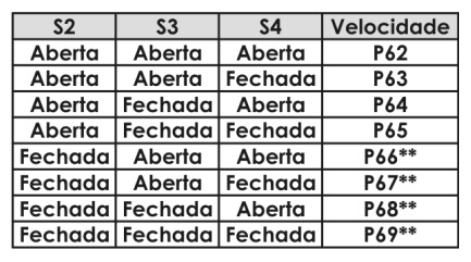 Tabela função Multispeed - Inversor de Frequência