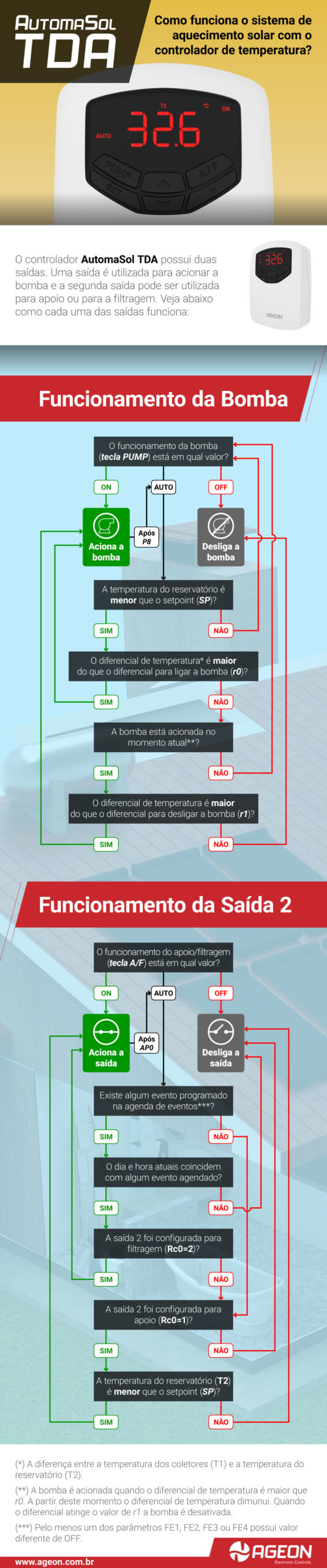 INFOGRÁFICO - Como funciona o controlador para Aquecimento Solar Automasol TDA
