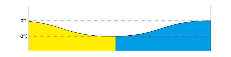 exemplo do funcionamento do parâmetro de setpoint